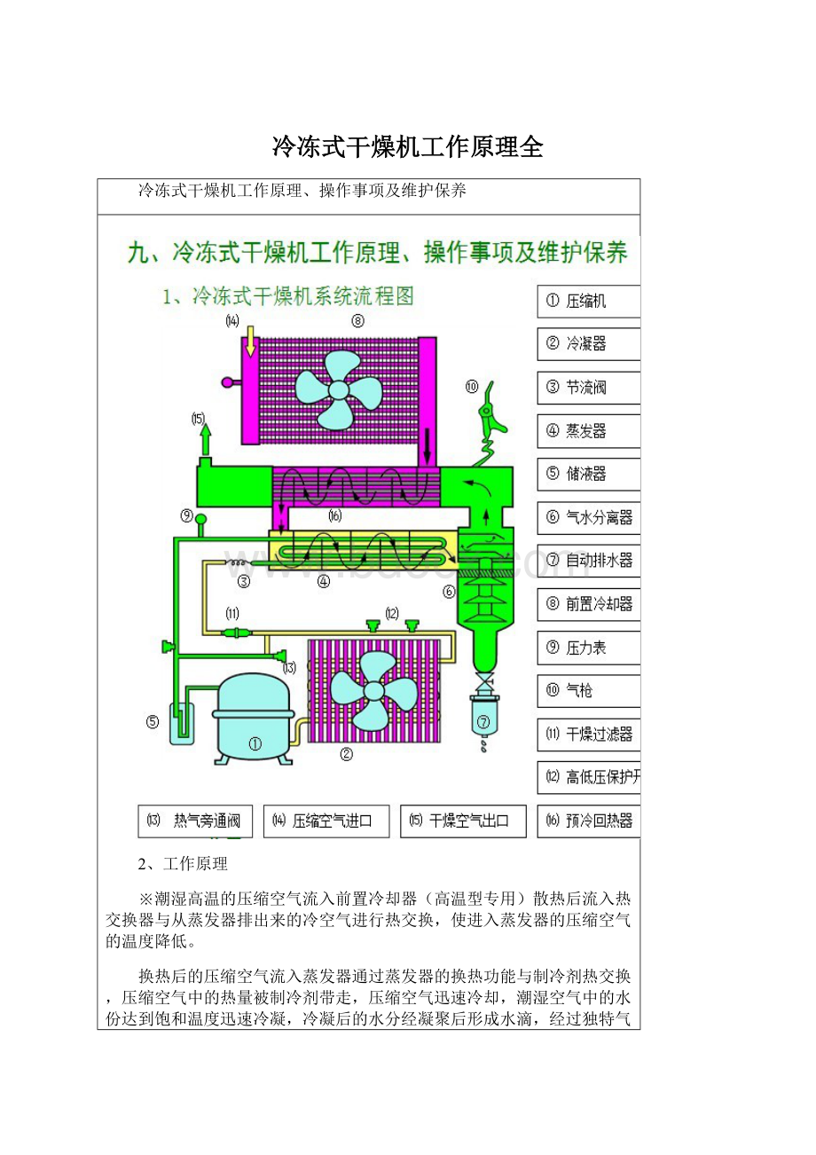 冷冻式干燥机工作原理全.docx_第1页