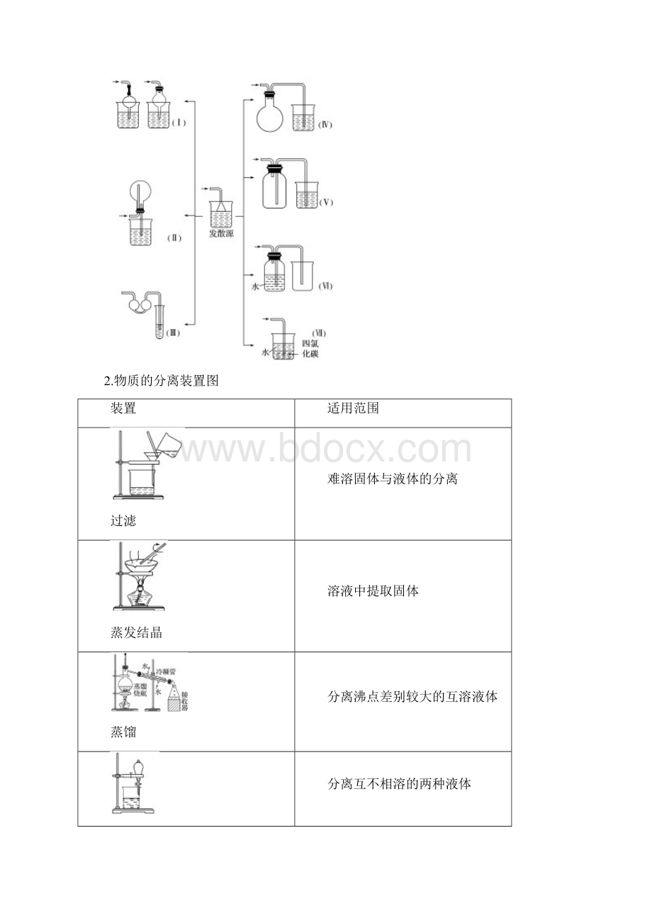 届高考化学专题复习第十九辑仪器装置图的正误判断.docx_第2页