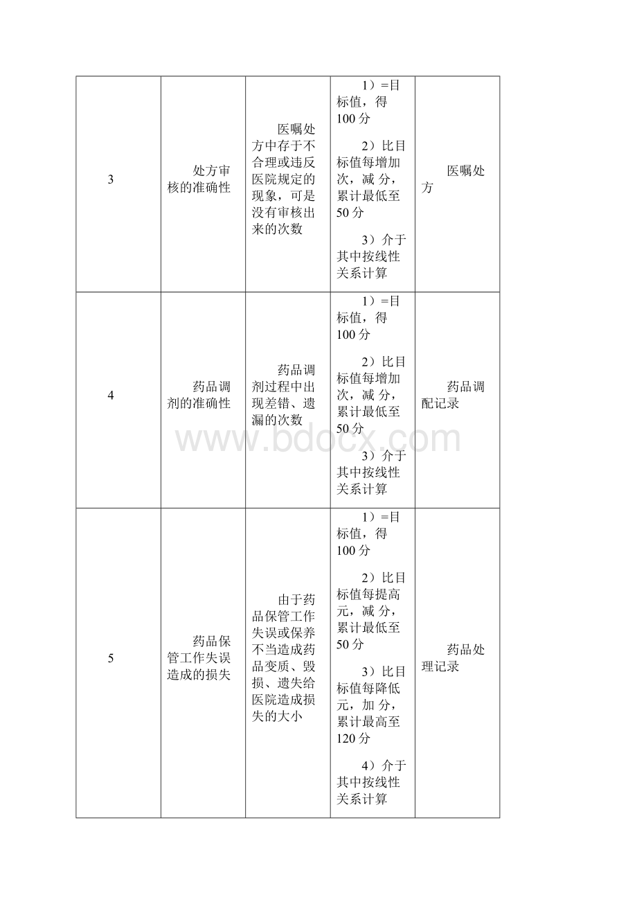 KPI绩效考核医院皮肤性病门诊药师绩效考核指标.docx_第2页