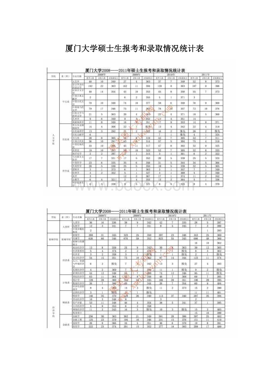 厦门大学硕士生报考和录取情况统计表Word格式文档下载.docx