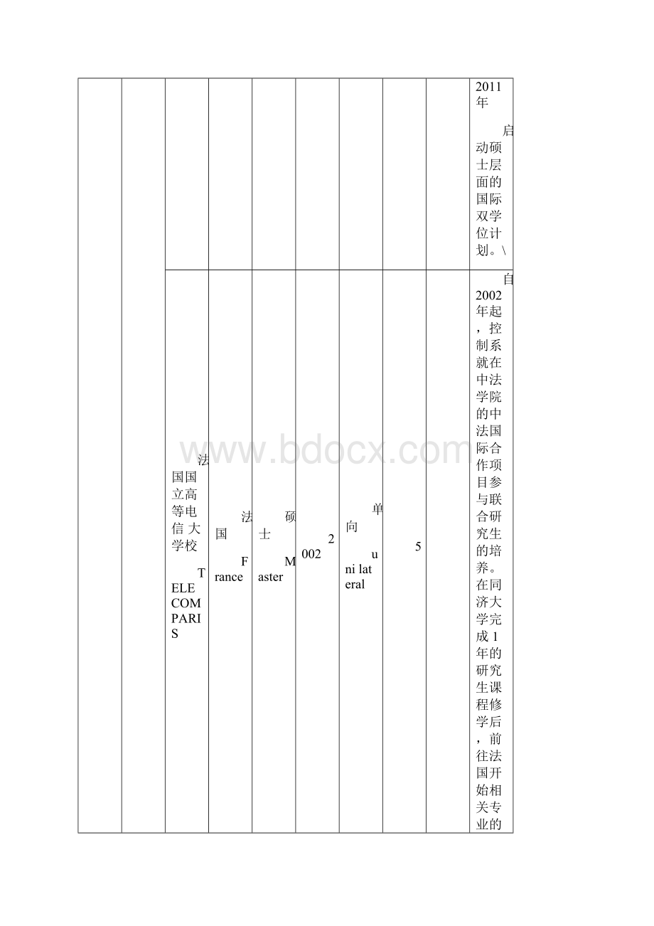 同济大学中外含境外联合培养双学位研究生项目汇总.docx_第3页