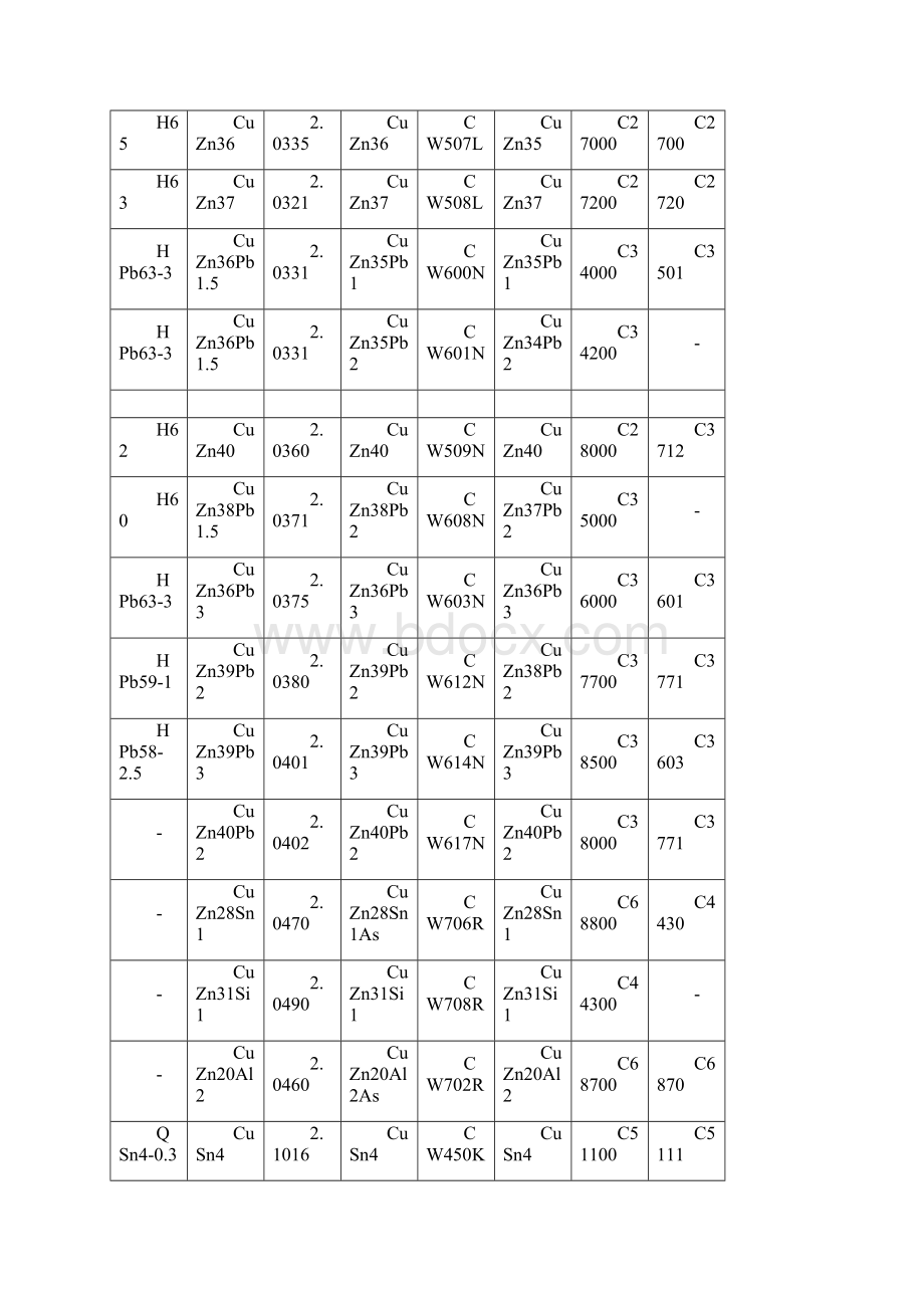 中国铜牌号及标准与国外对照表.docx_第2页