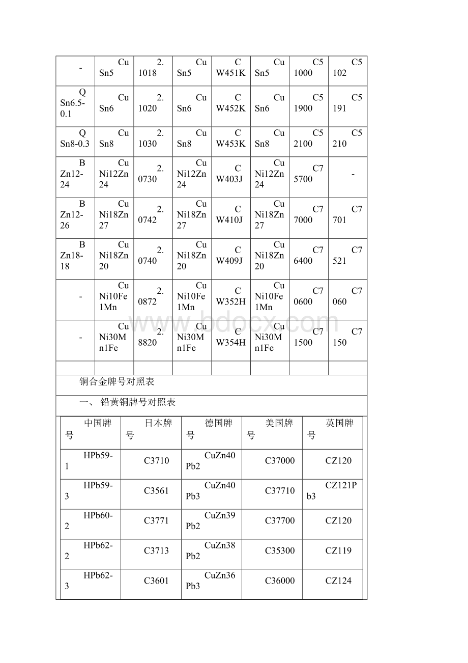 中国铜牌号及标准与国外对照表.docx_第3页