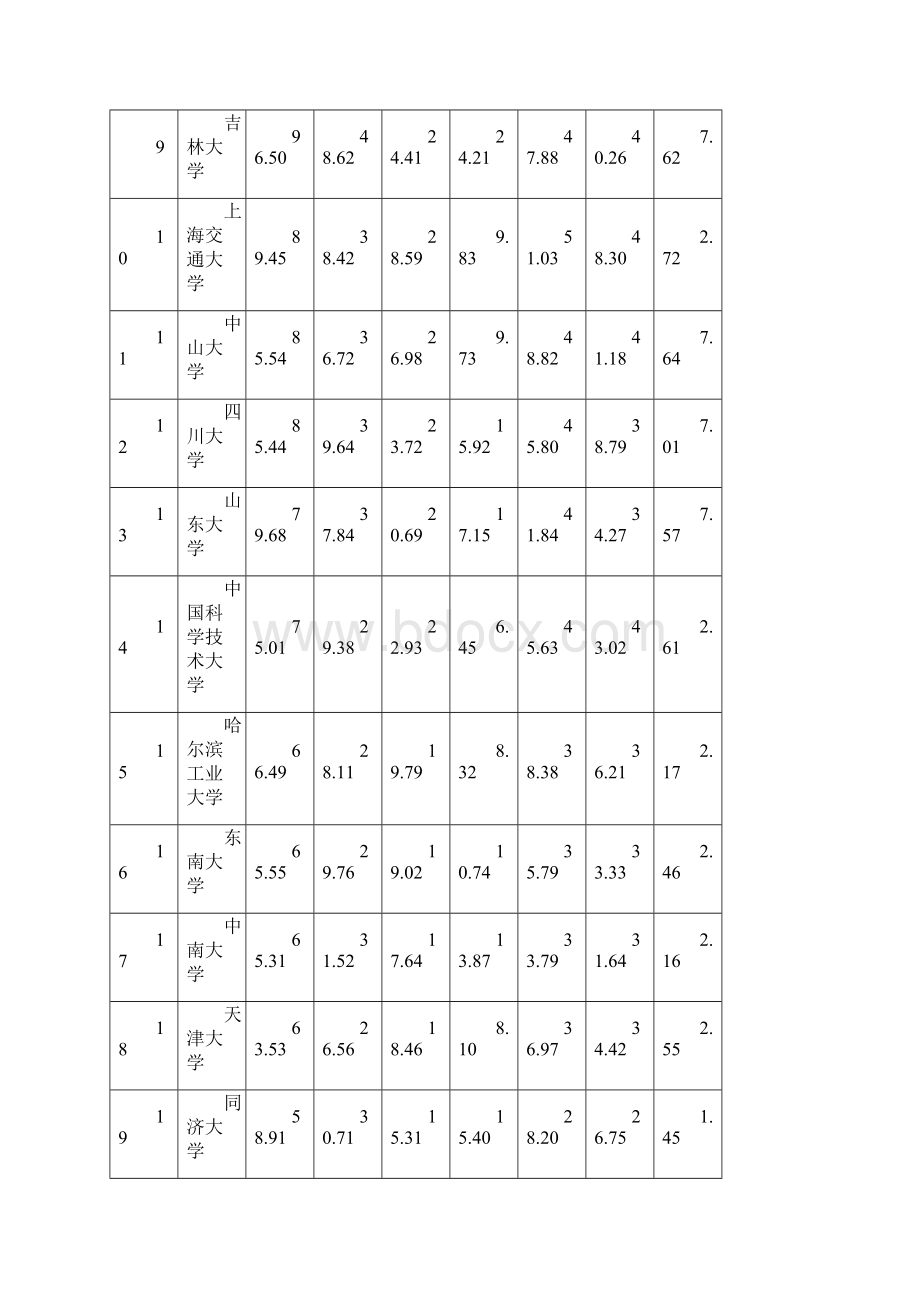 大学排行榜.docx_第2页