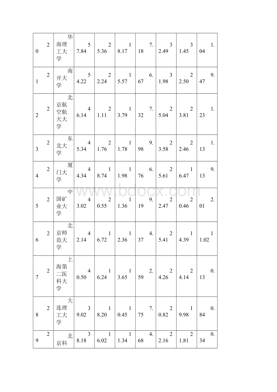 大学排行榜.docx_第3页