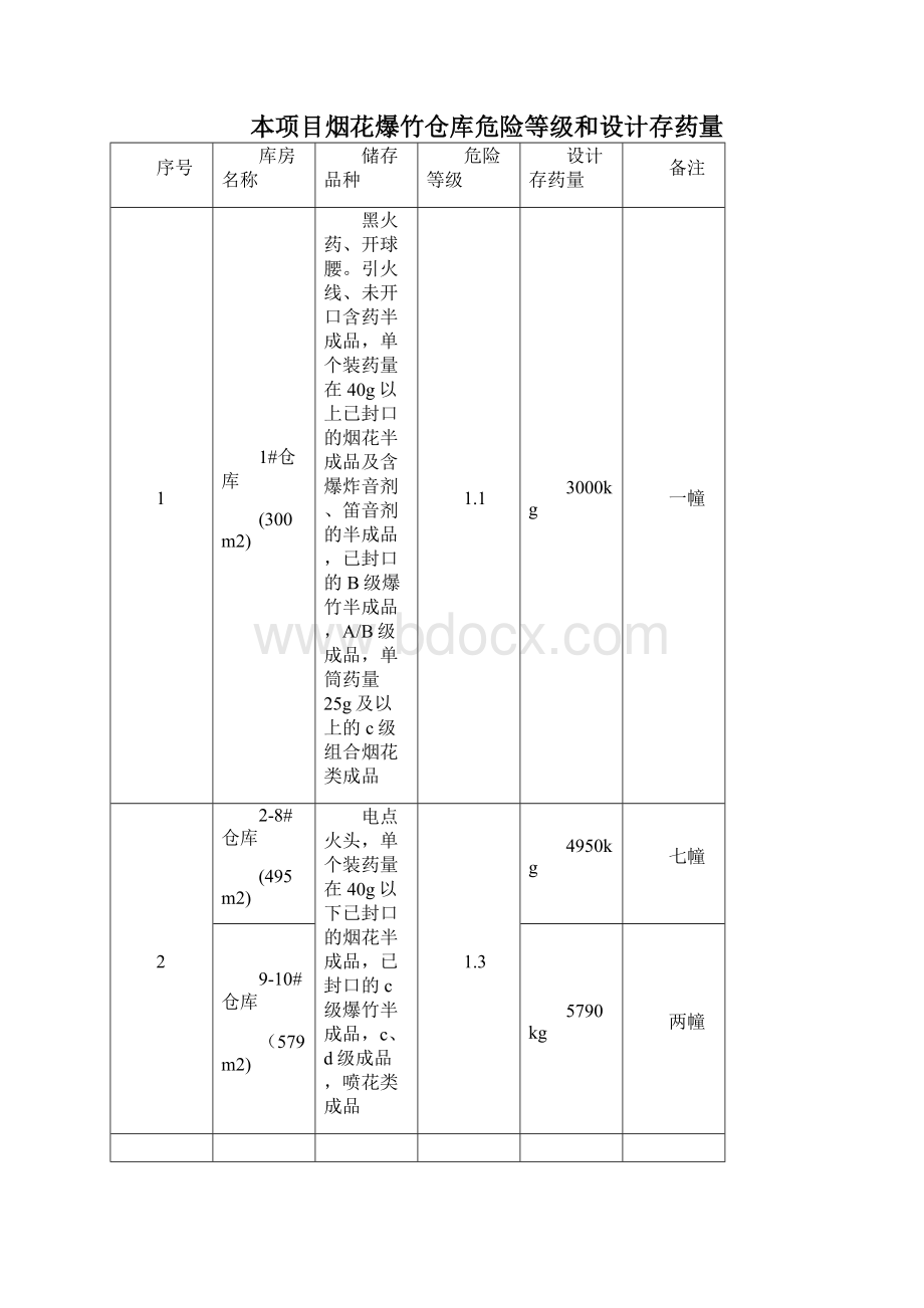 新建烟花爆竹仓库可行性研究报告Word文件下载.docx_第3页