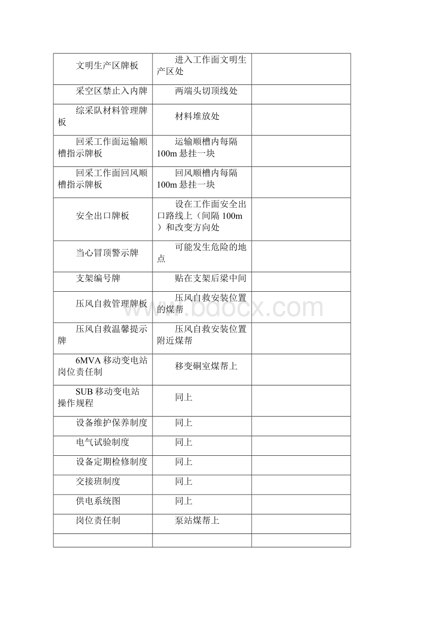 安全质量标准化牌板标准种类和悬挂地点1Word下载.docx_第2页