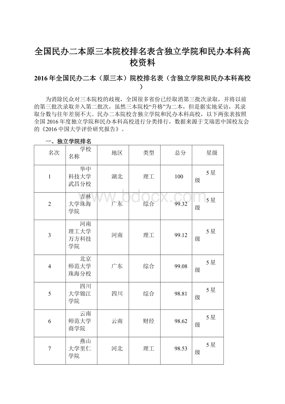 全国民办二本原三本院校排名表含独立学院和民办本科高校资料.docx_第1页