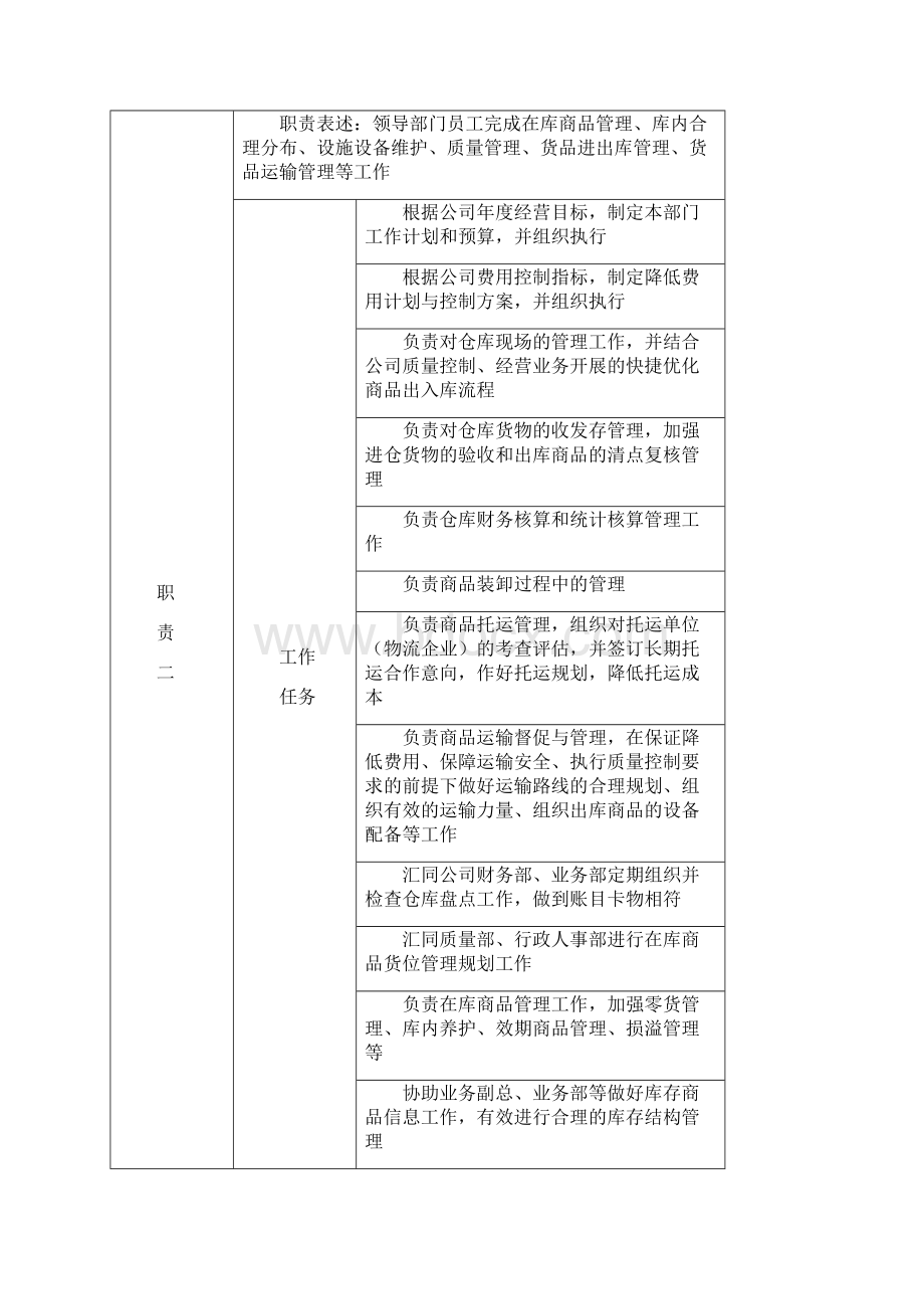 物流部岗位说明书模板.docx_第2页