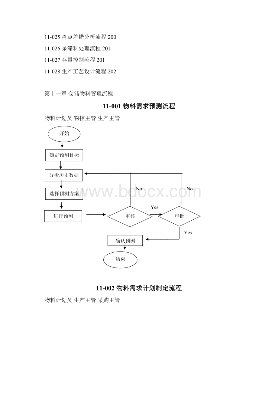 中小企业仓储物料管理流程图范本Word格式文档下载.docx_第2页