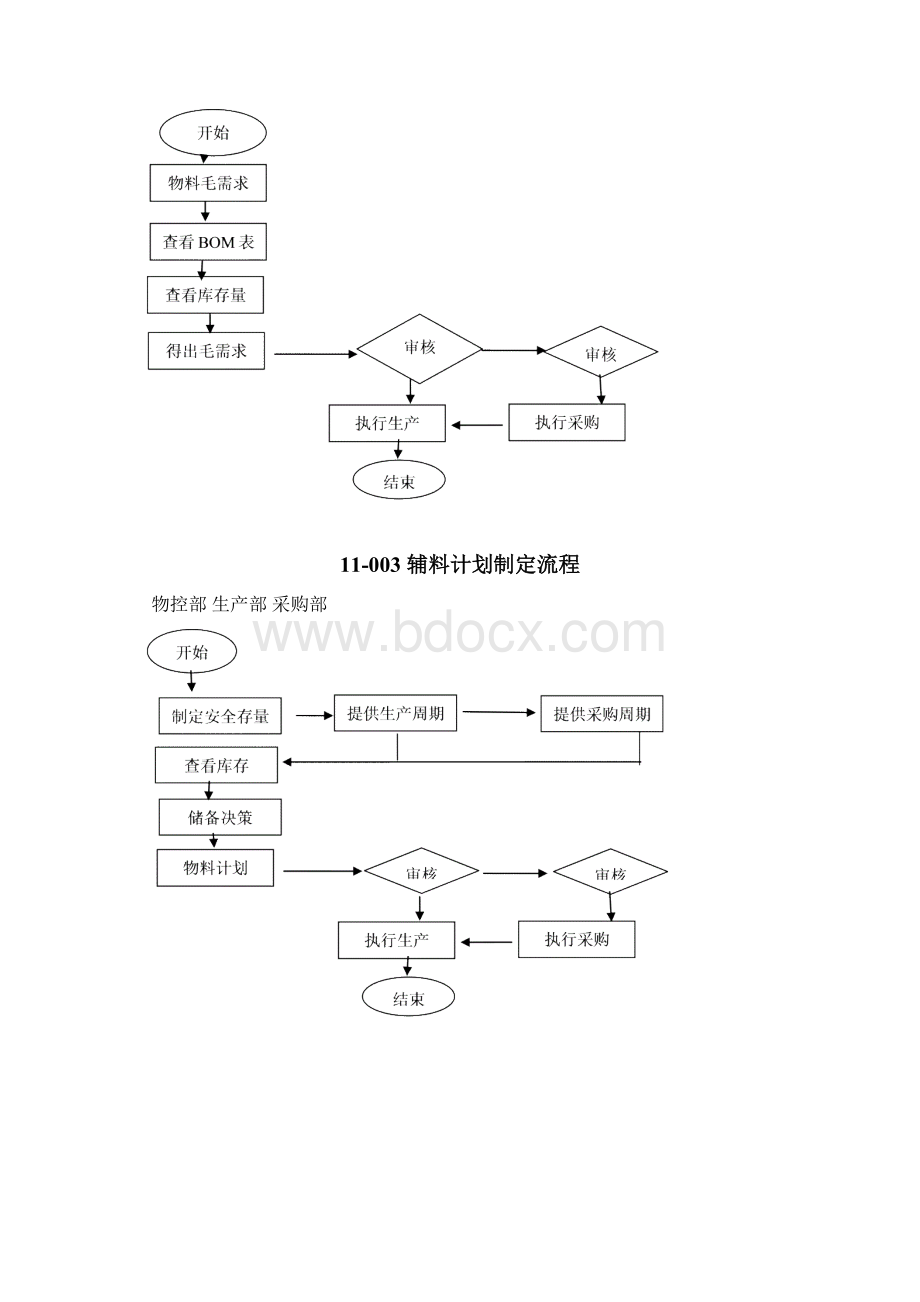 中小企业仓储物料管理流程图范本Word格式文档下载.docx_第3页