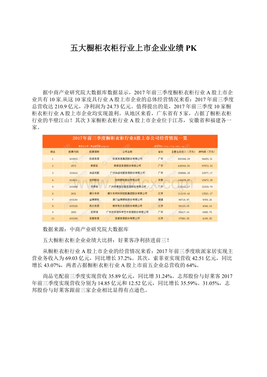 五大橱柜衣柜行业上市企业业绩PKWord文档格式.docx