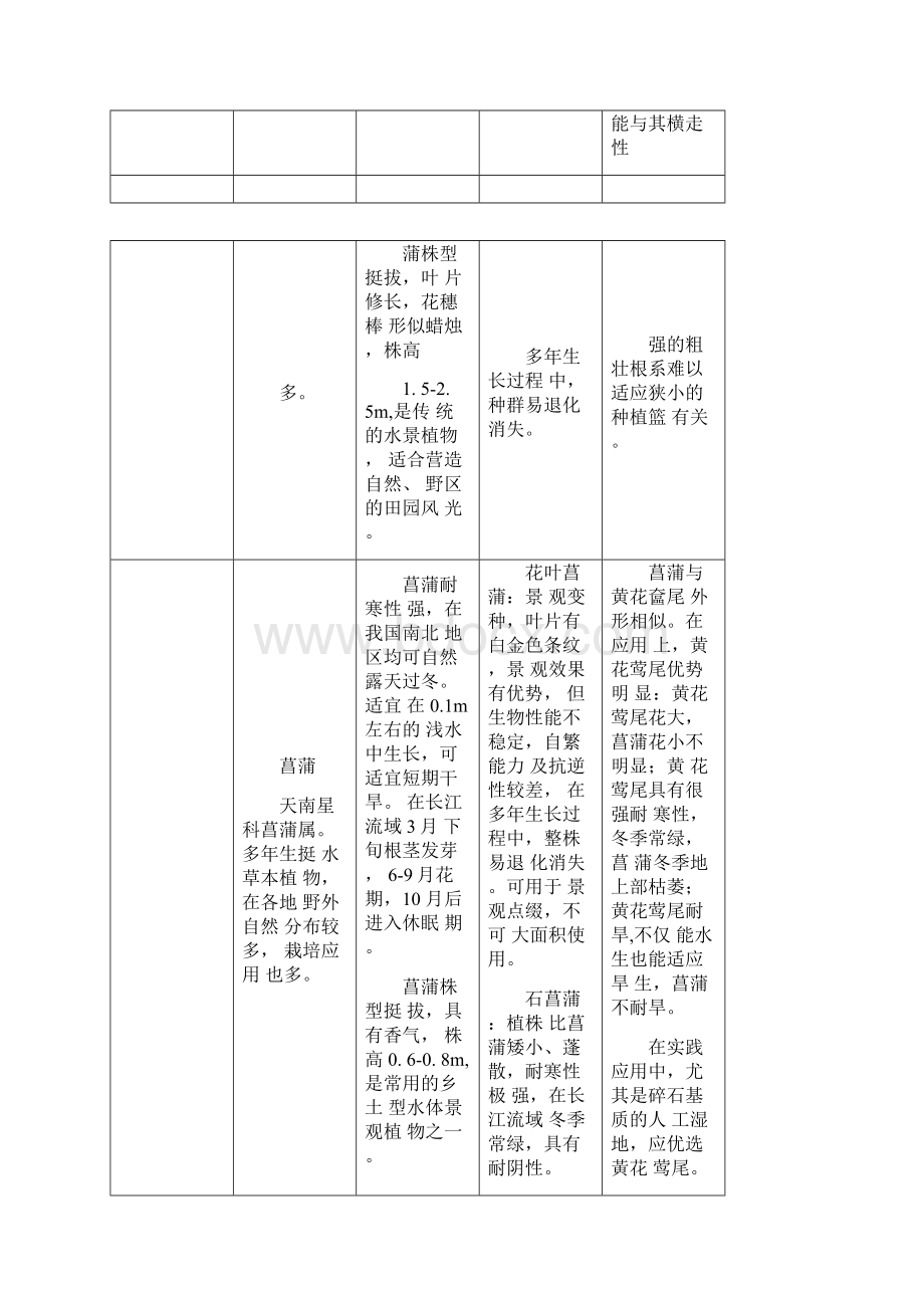 最新常用水生植物种类汇总.docx_第2页