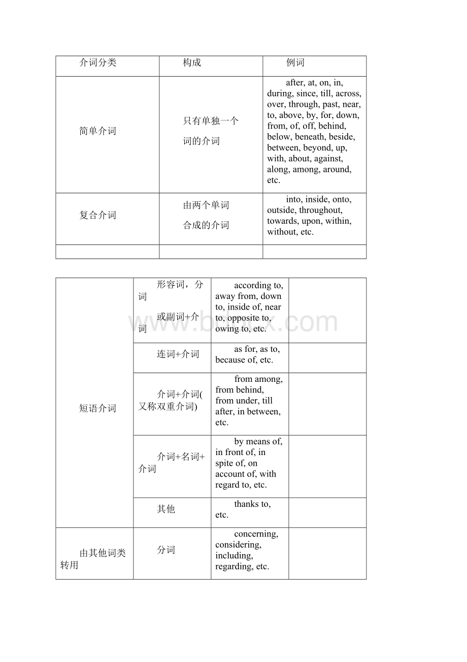 高考英语短文改错介词考点Word文档格式.docx_第2页