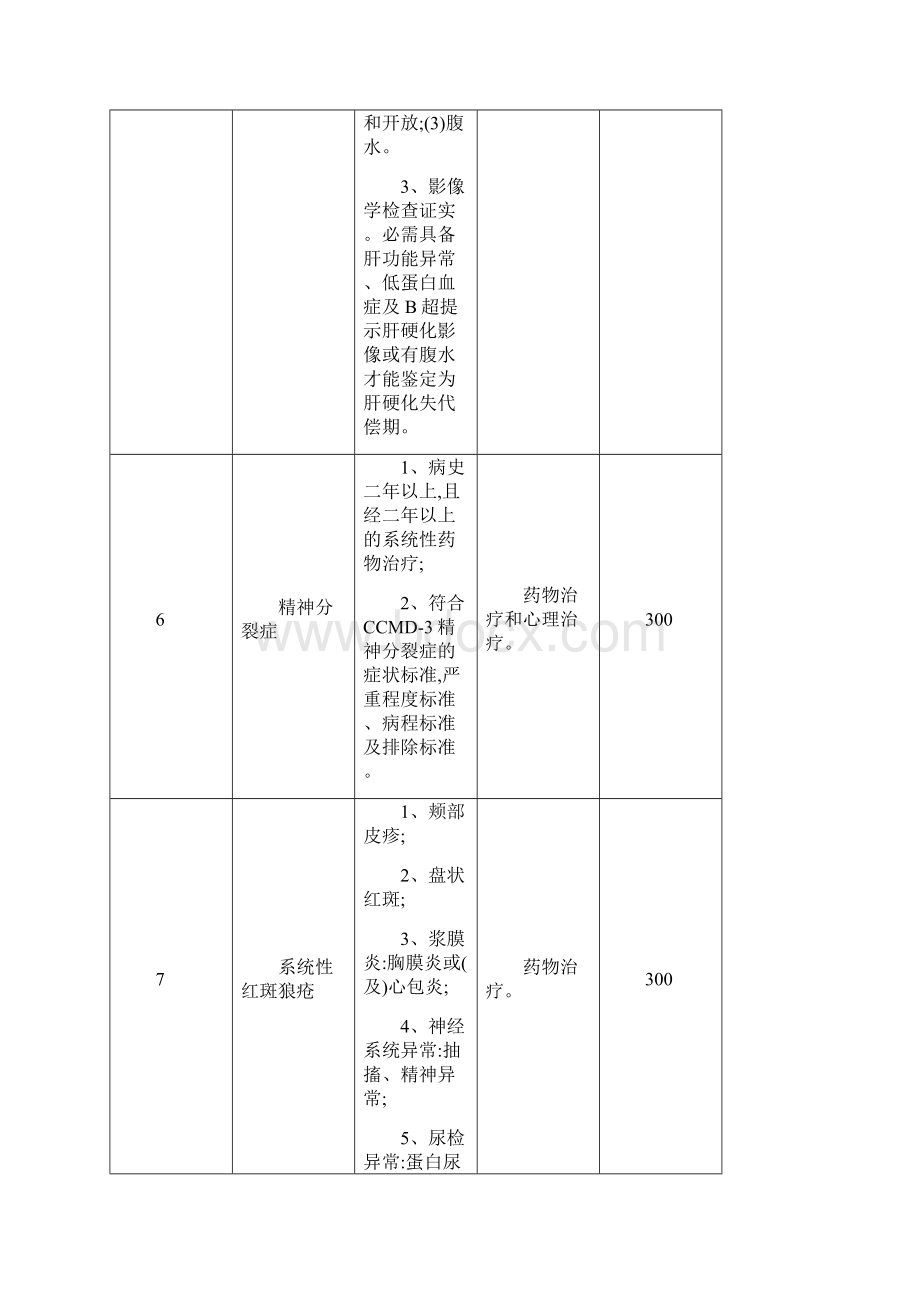 职工医保门诊规定病种鉴定标准支付范围和限额标准模板.docx_第3页