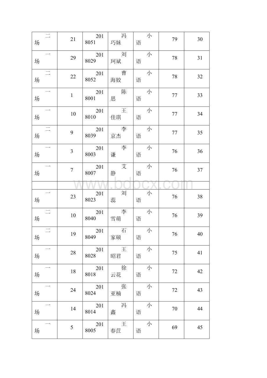 公开招用教育服务岗位工作人员笔试成绩.docx_第3页