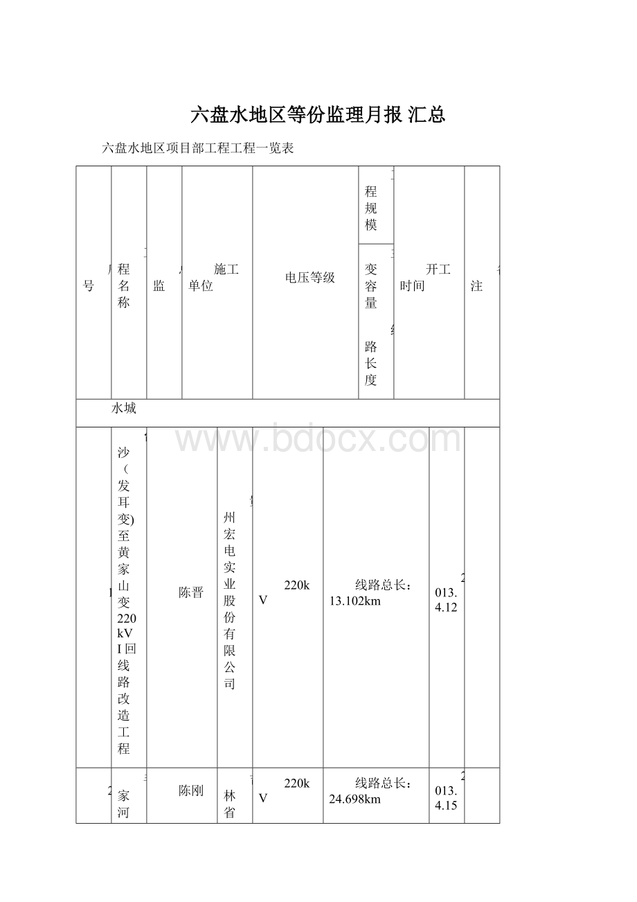 六盘水地区等份监理月报 汇总.docx_第1页