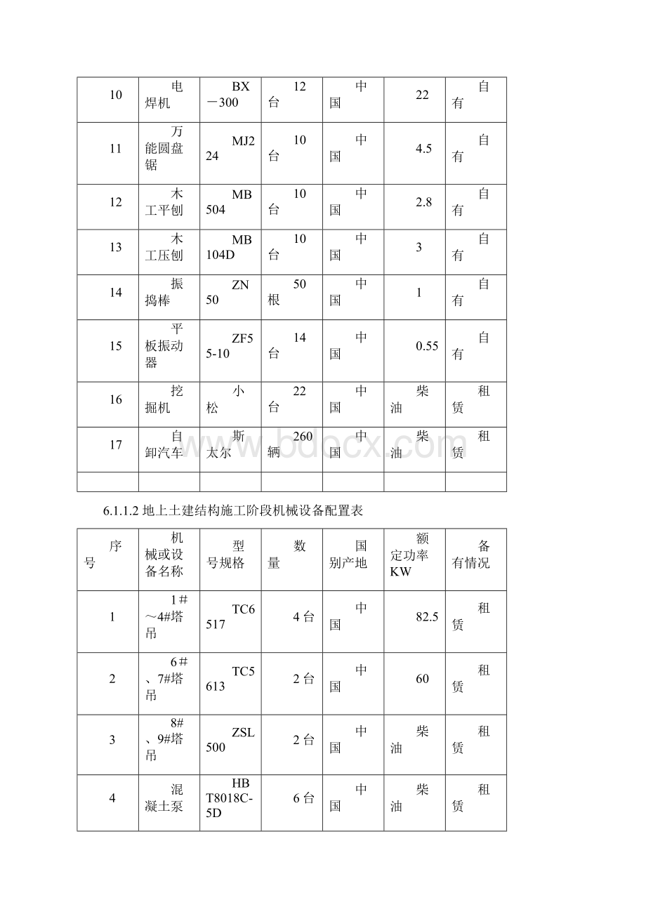 第六章施工资源配置方案及保证措施文档格式.docx_第2页