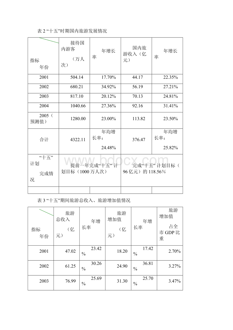 常州旅游十一五规划文档格式.docx_第2页