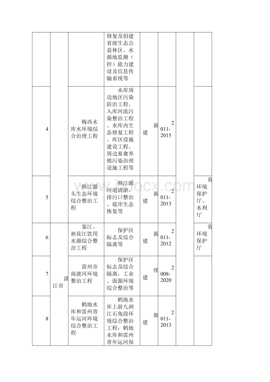 附表1水污染防治重点工程文档格式.docx_第2页