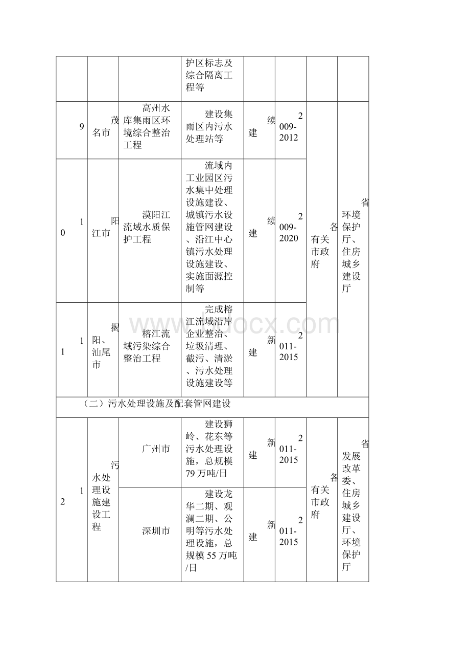 附表1水污染防治重点工程文档格式.docx_第3页