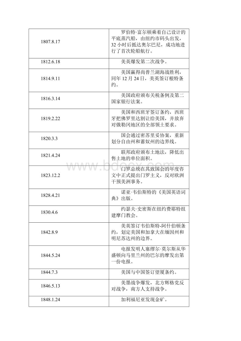 美国历史大事年表Word下载.docx_第3页