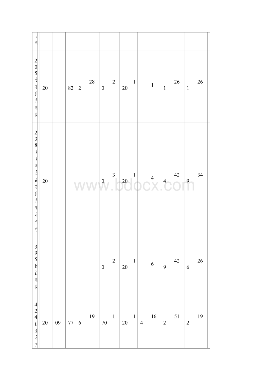 专科高职二批 山东省院校投档情况统计表 批次7 投档志愿 1一志愿.docx_第3页