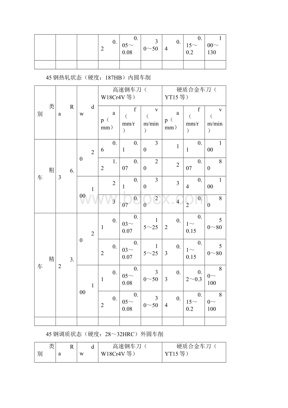 机械加工切削参数推荐表Word文档格式.docx_第3页