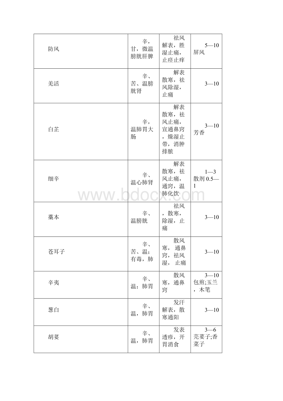 优质文档中药学表格第九版全.docx_第2页