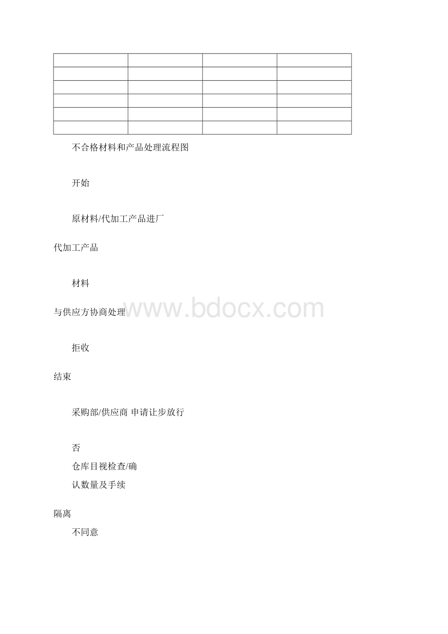 不合格材料和产品处理程序Word下载.docx_第2页