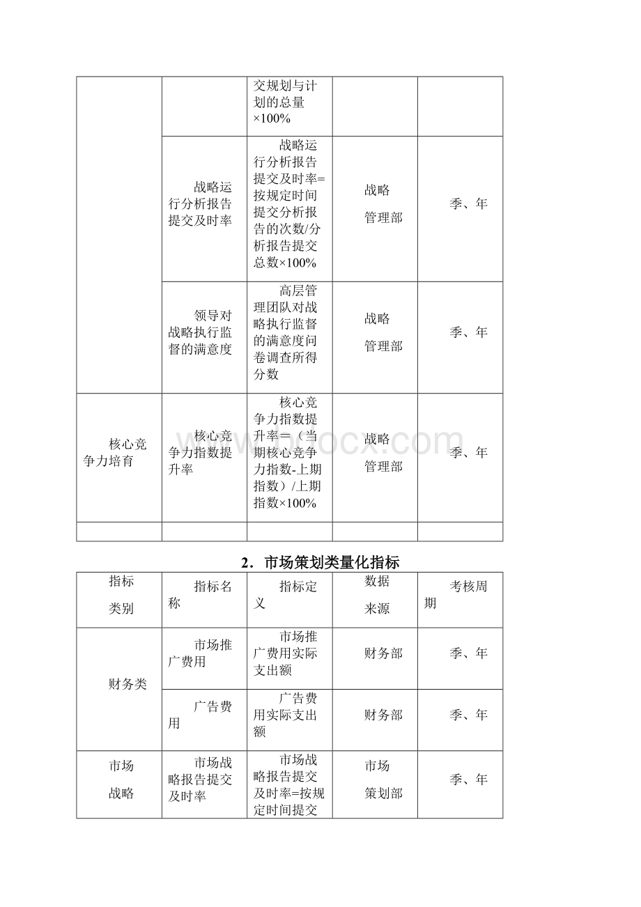 量化考核指标库.docx_第2页