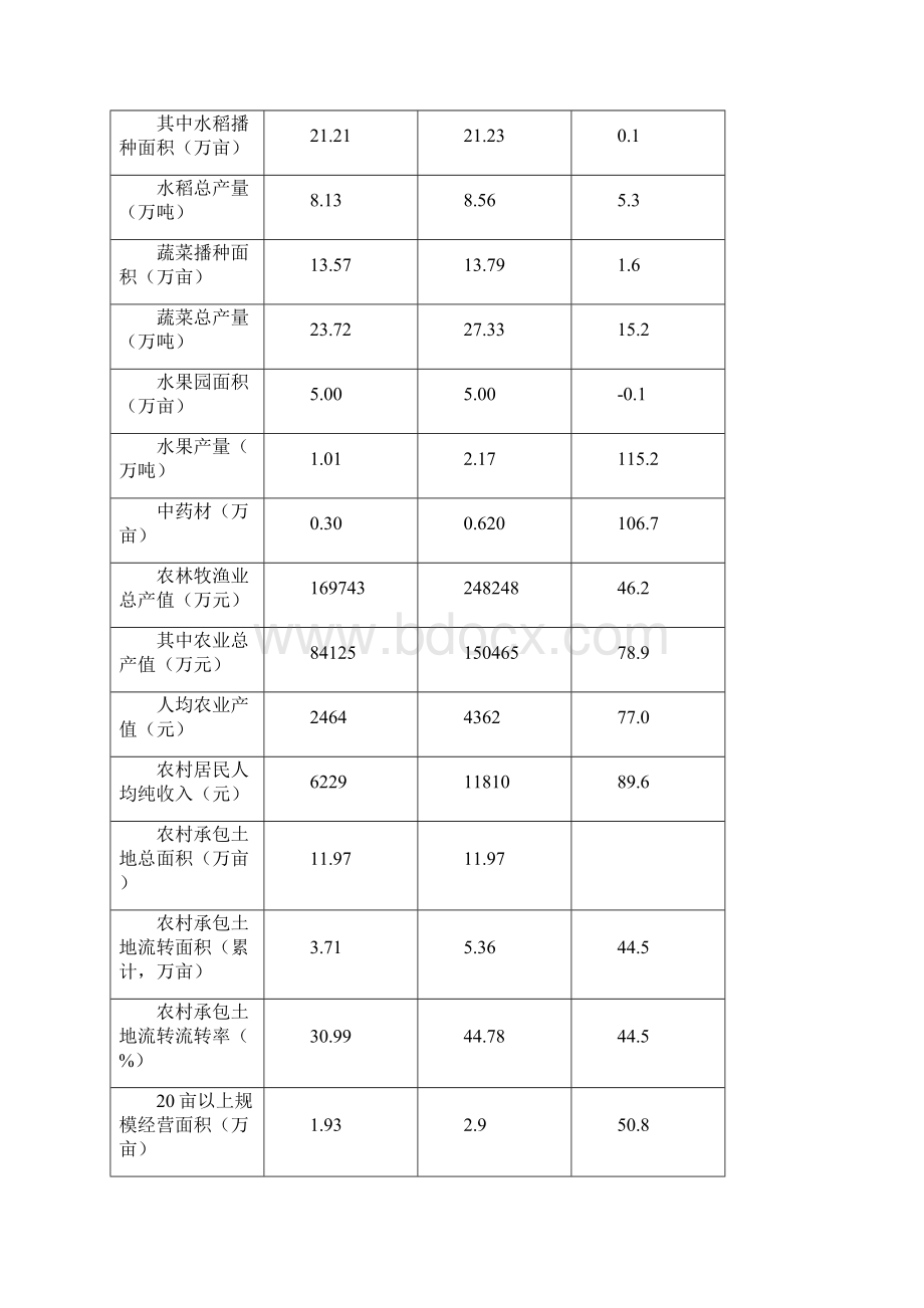 玉州区农业发展十三五规划.docx_第3页