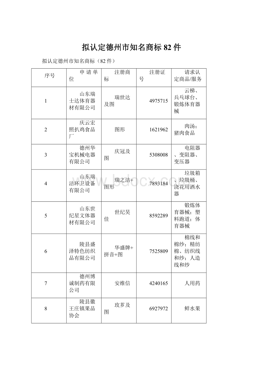 拟认定德州市知名商标82件Word格式.docx_第1页