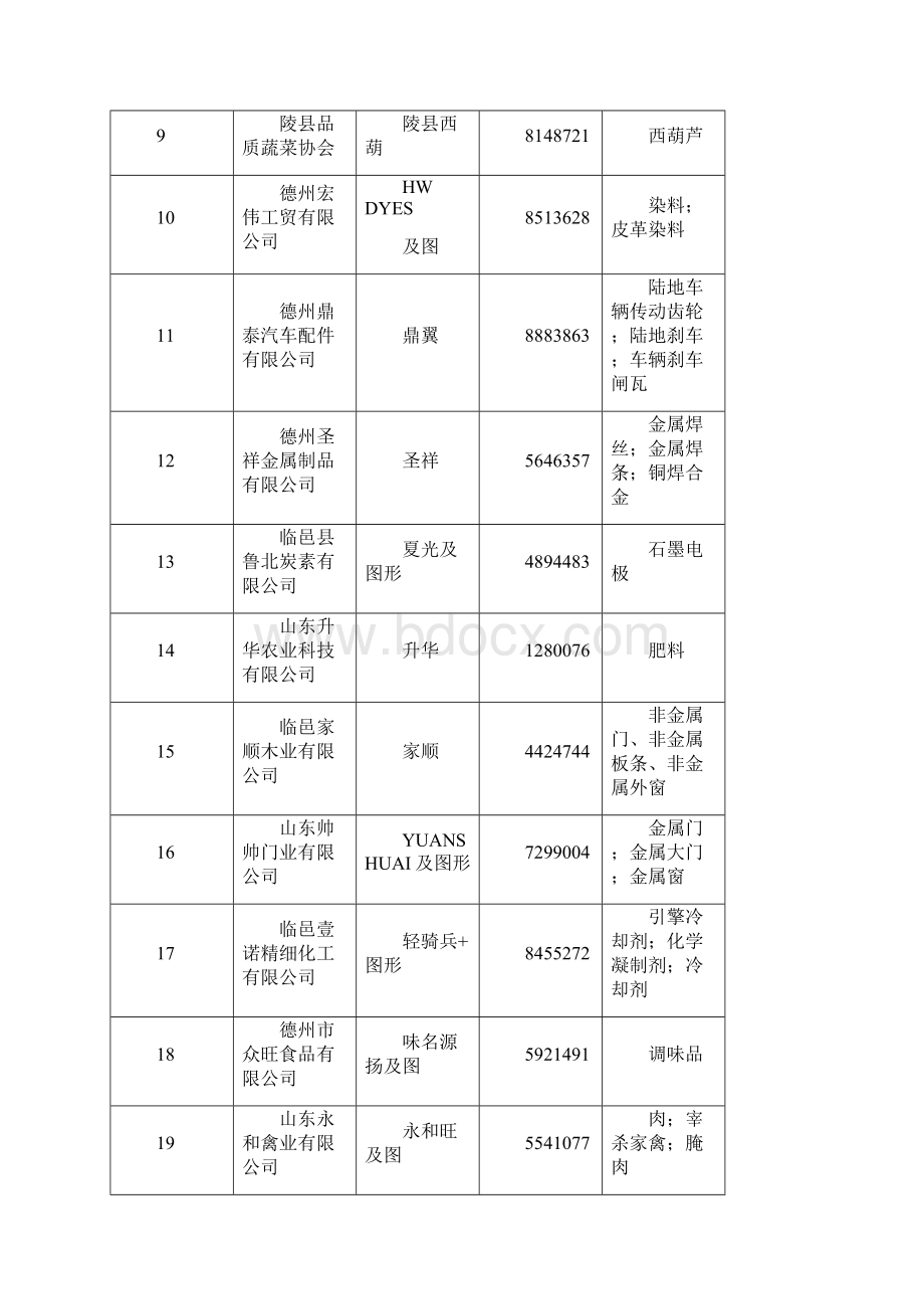 拟认定德州市知名商标82件.docx_第2页