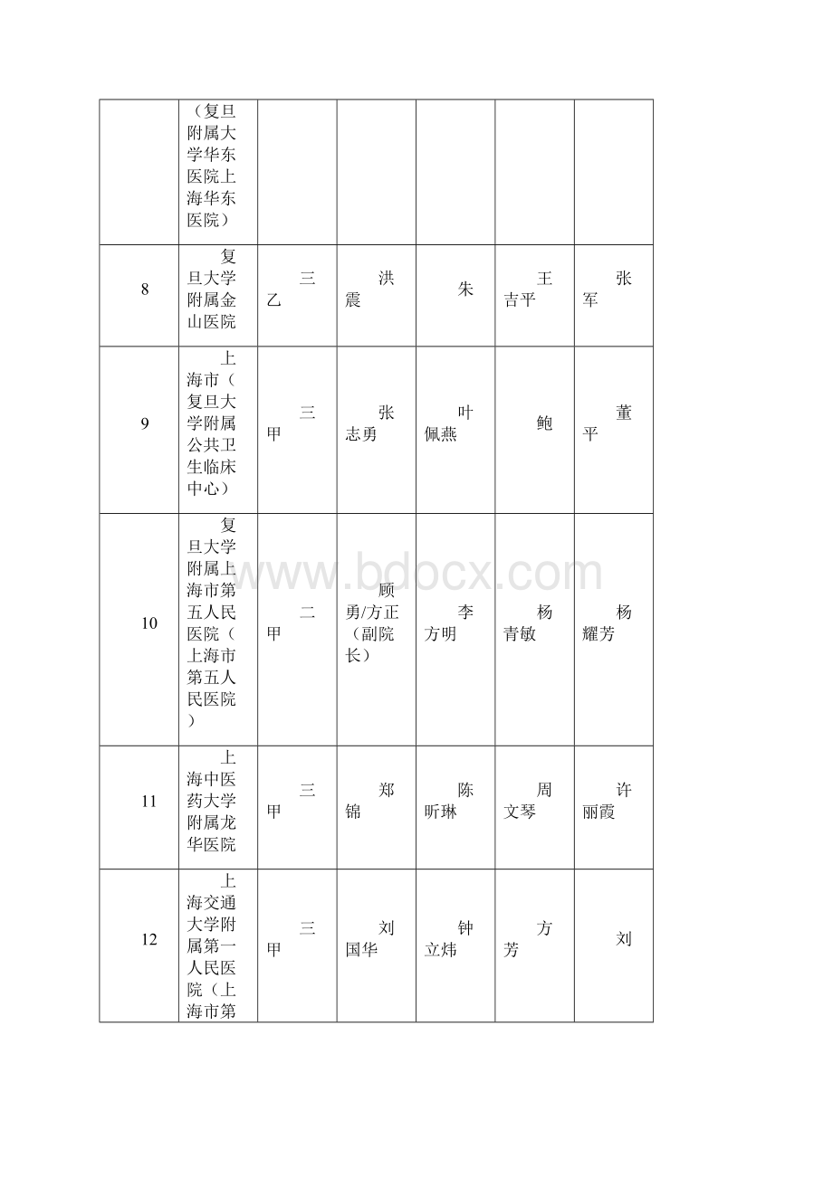 上海市公立医院信息.docx_第2页