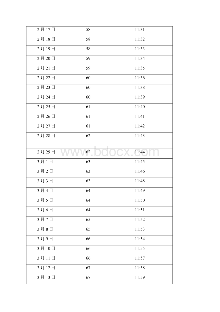 中国 海南 海口日照长度和太阳高度角表文档格式.docx_第3页