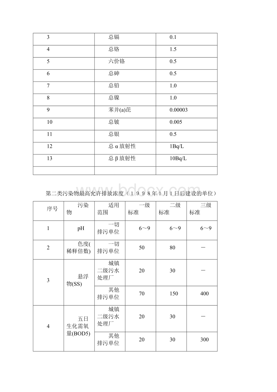 工业污水检测项目与检测方法825初稿模板.docx_第2页