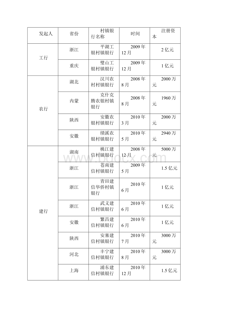 村镇银行.docx_第3页