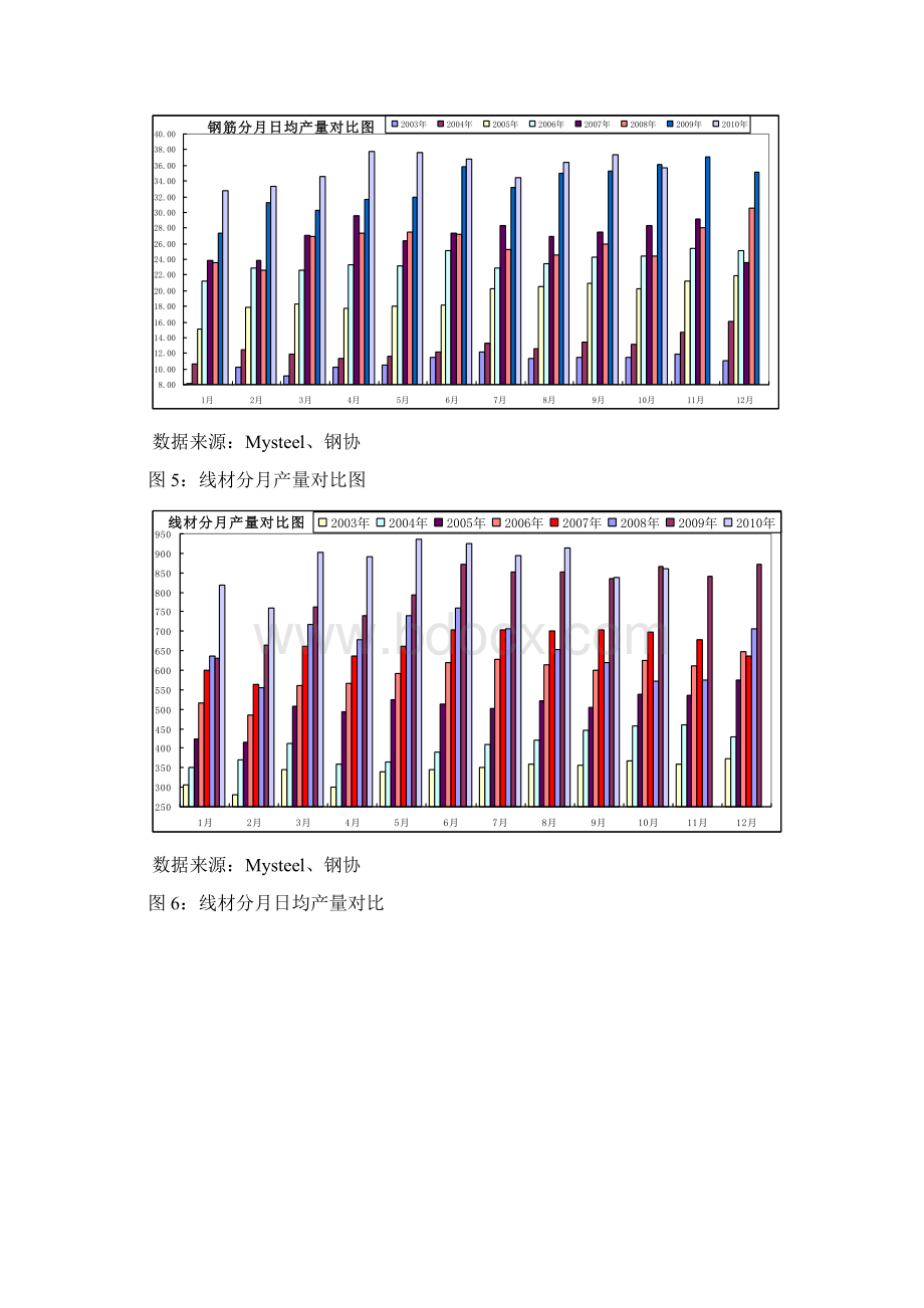 04建筑钢材市场回顾与展望Word格式.docx_第3页