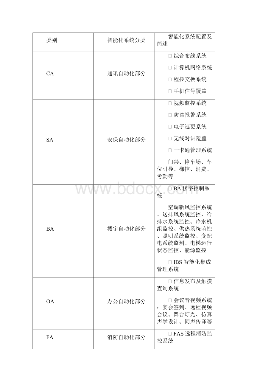 某某X智能化系统设计调研表模版.docx_第2页