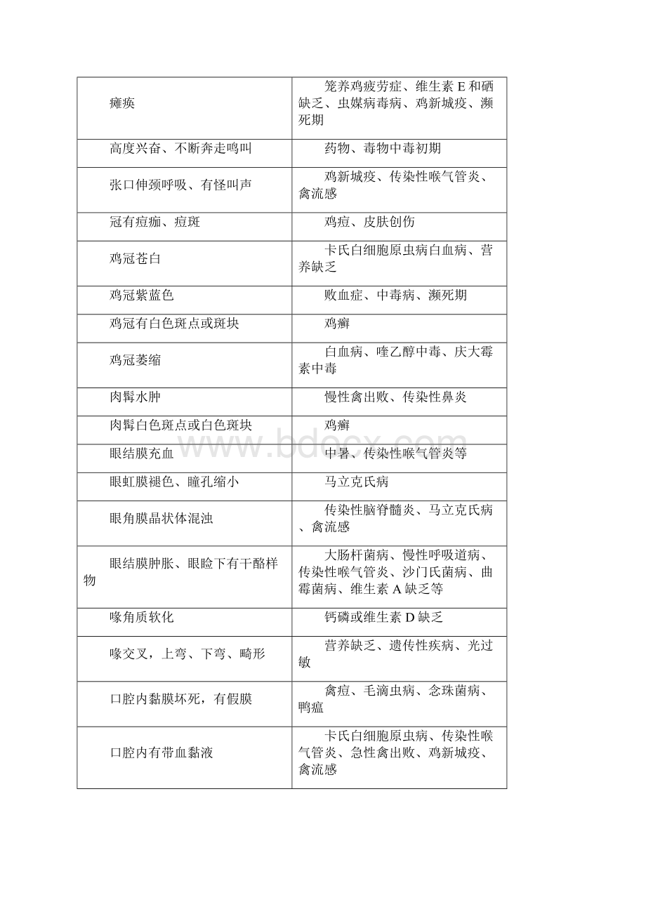 鸡的养殖与疾病防治最新知识 19文档格式.docx_第2页