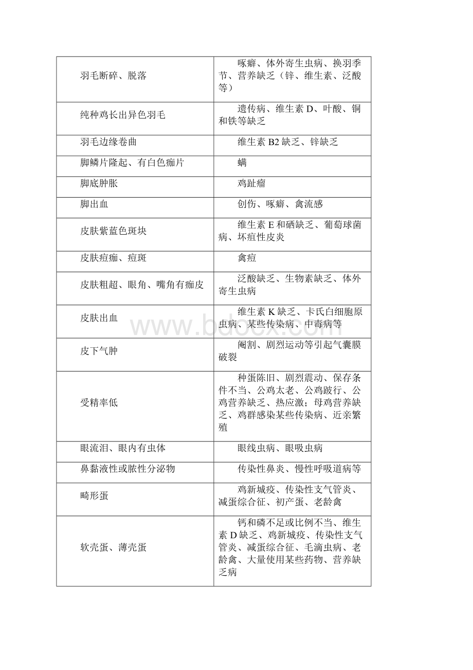 鸡的养殖与疾病防治最新知识 19文档格式.docx_第3页