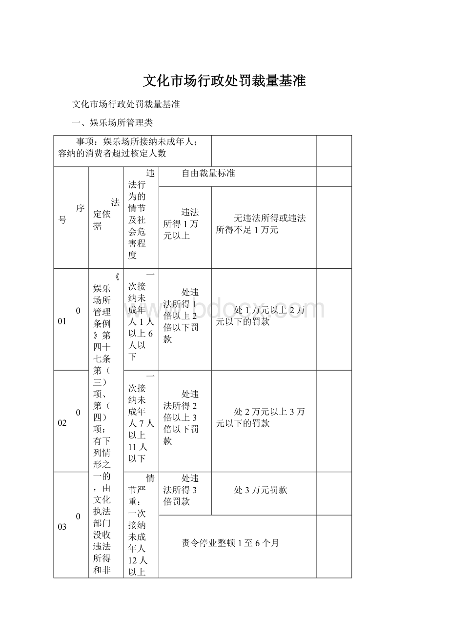 文化市场行政处罚裁量基准Word下载.docx_第1页