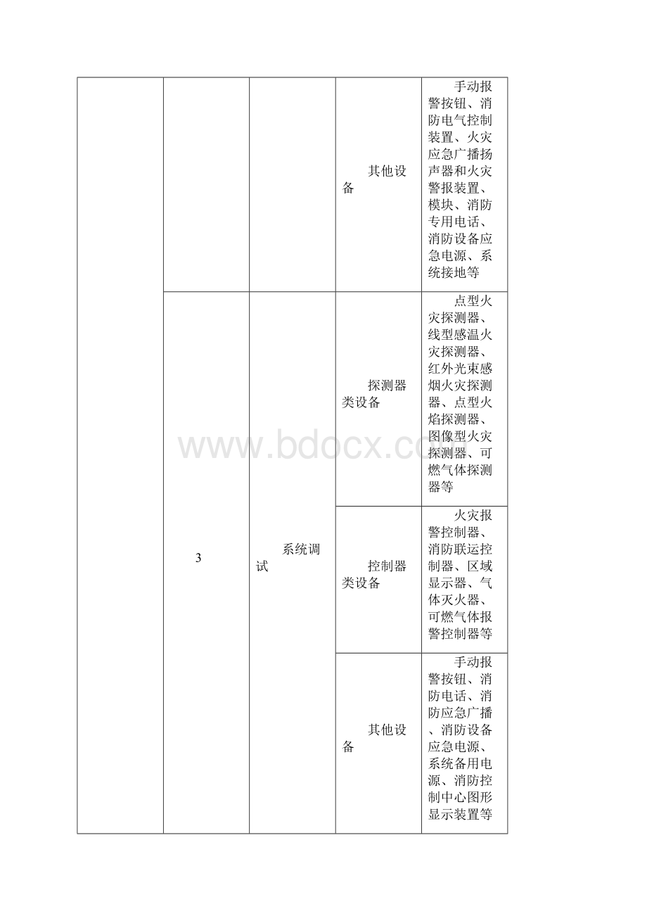 火灾自动报警系统施工及验收规范表格 GB50166.docx_第3页