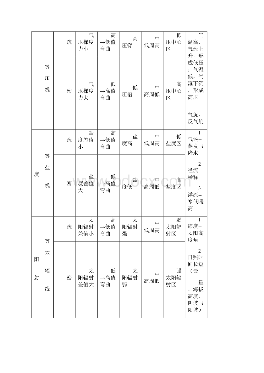 地理等值线图的判读.docx_第3页