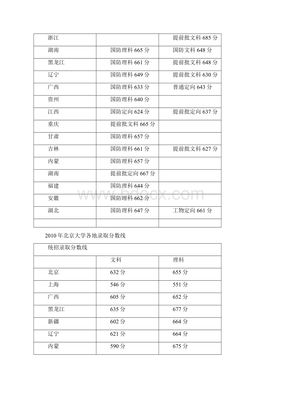 全国各高校高招录取分数线参考.docx_第3页