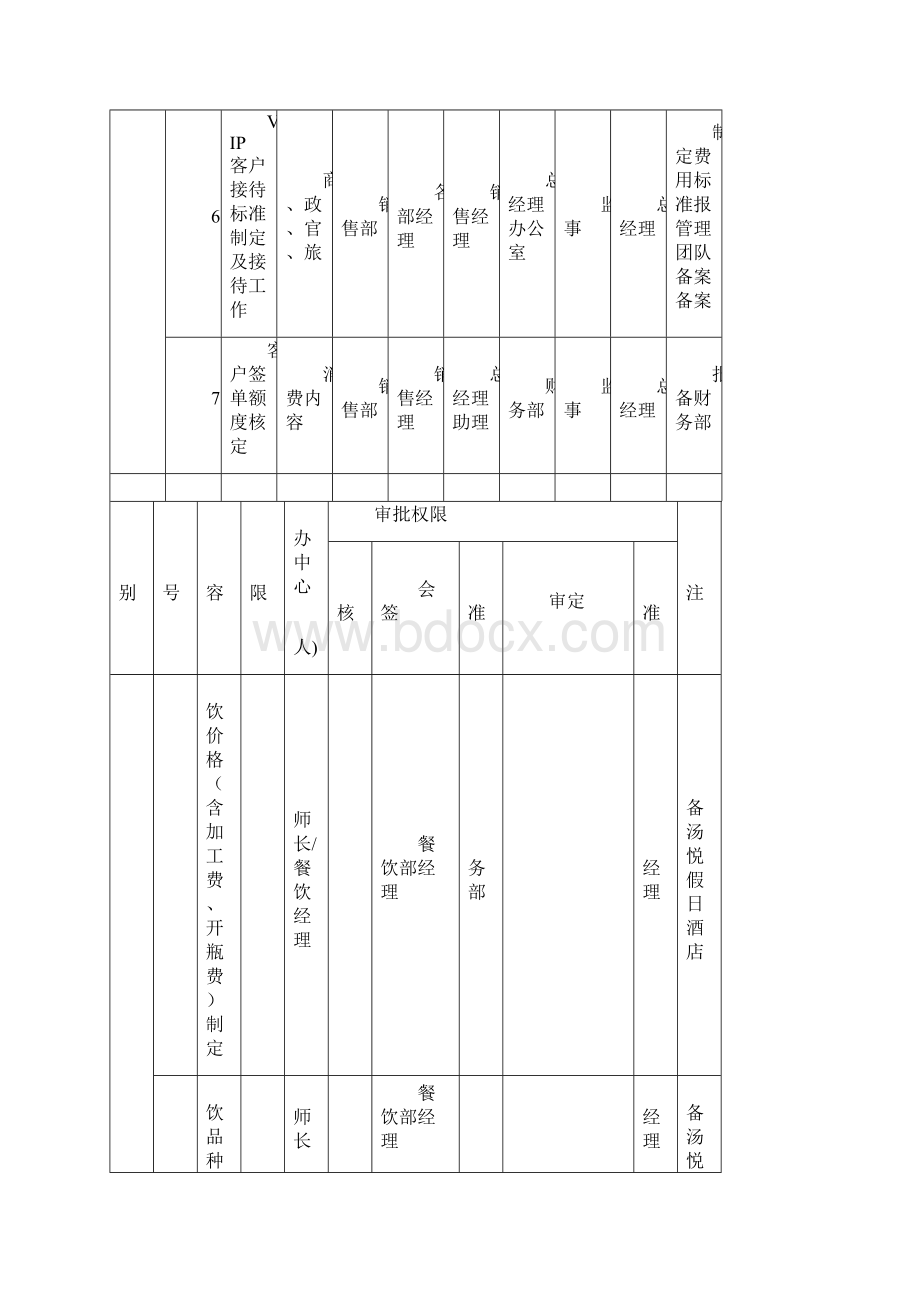 汤悦酒店审批签字权限.docx_第3页