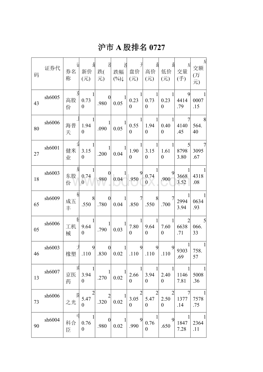 沪市A股排名0727.docx