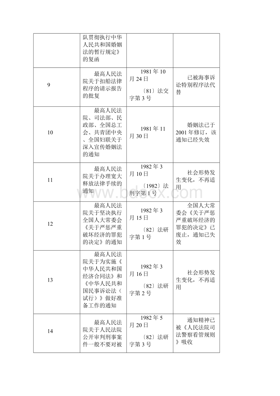 04高院废止司法解释第9批0114解析Word文档格式.docx_第3页