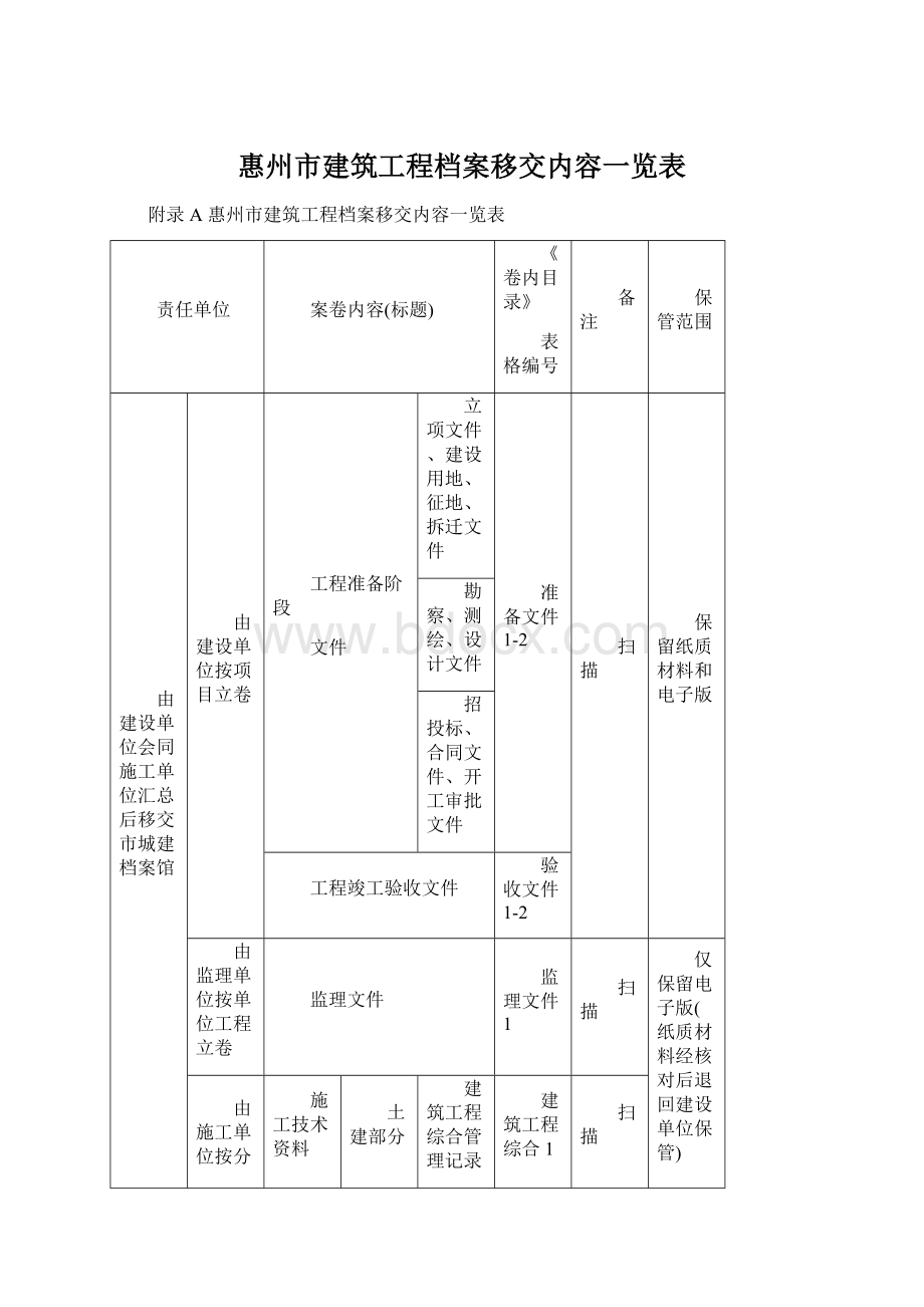 惠州市建筑工程档案移交内容一览表Word下载.docx